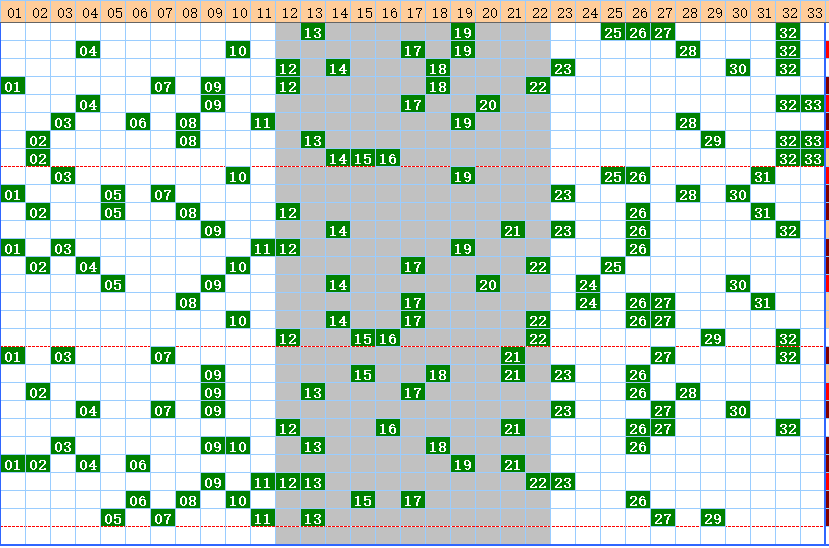 双色球红球定位走势分析