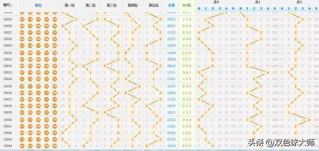 大乐透走势图30期最新走势图解析与预测