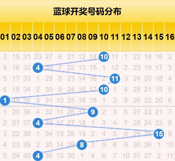 双色球开奖结果综合走势分析