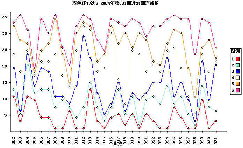 双色球红球除8余数走势图与彩经网的研究分析