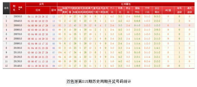 双色球第41期历史开奖号码分析