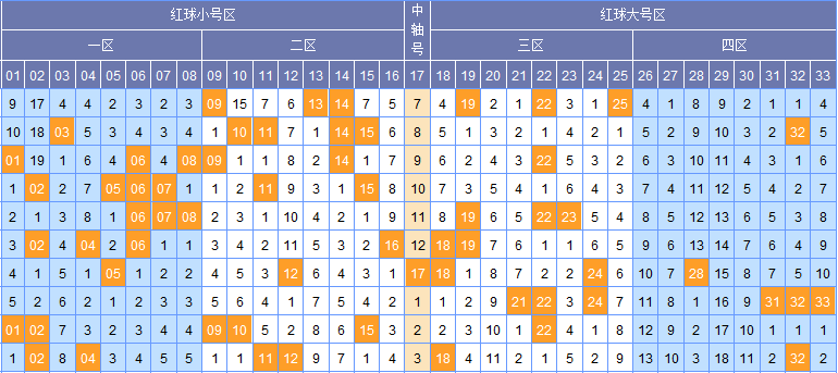 双色球最近1000期走势分析