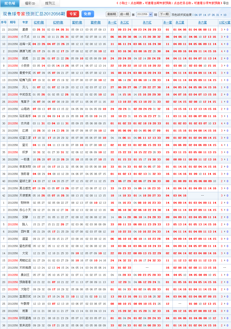 小宋双色球预测专家今日预测分析