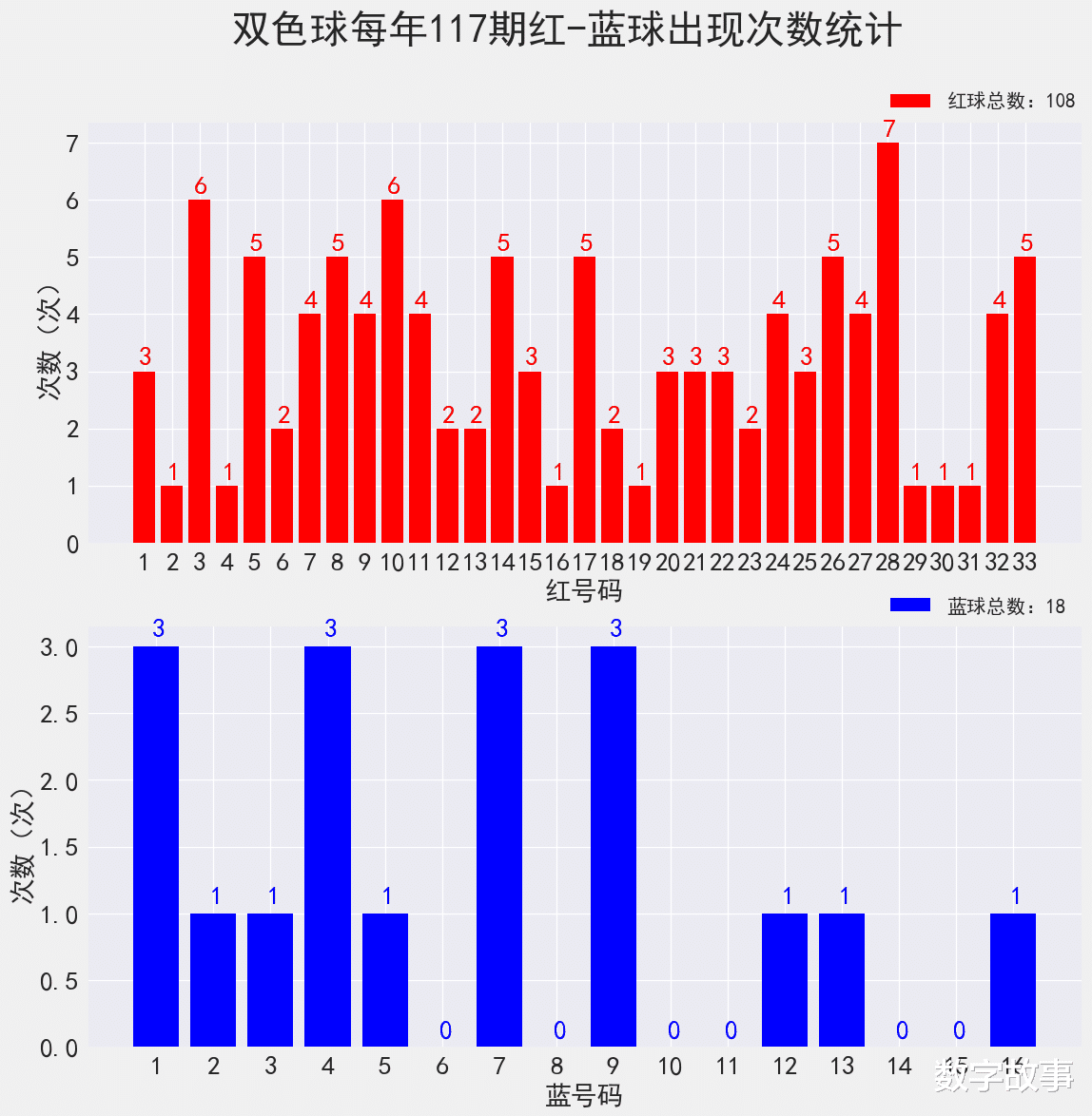 双色球137期历史开奖结果回顾与数据分析