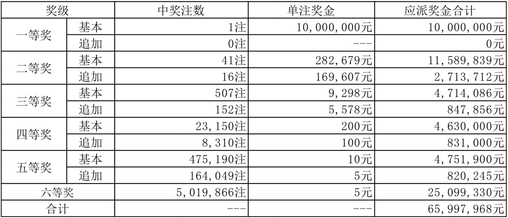 大乐透最新开奖结果