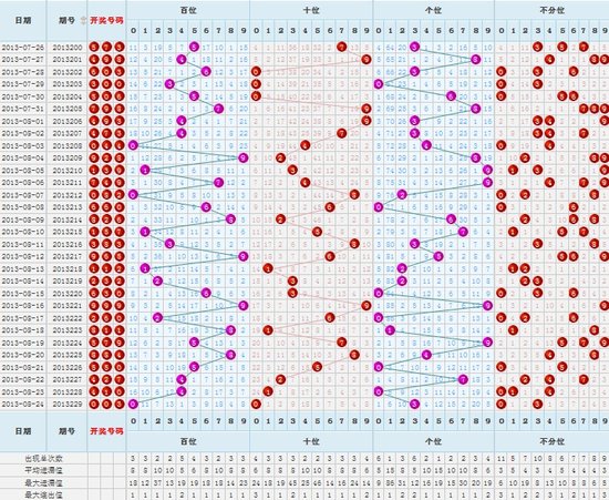 福彩3D基本走势图表与图宝彩网的研究探索