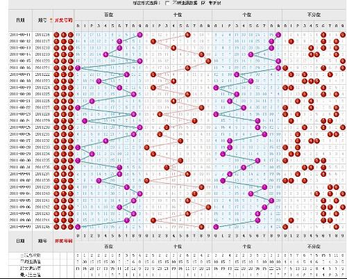最近50期3D开奖号码分析与观察