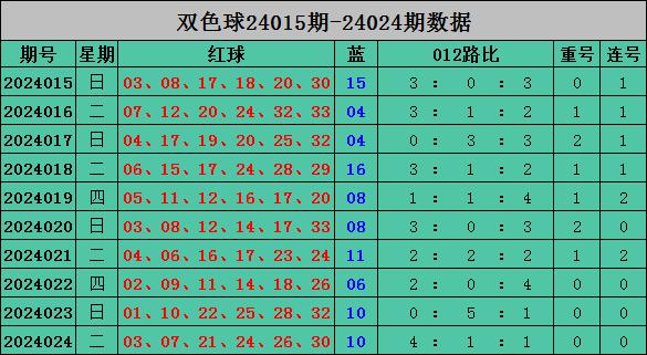 双色球第2024025期开奖号码预测与结果分析