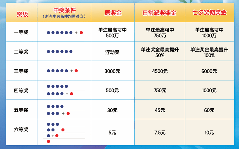 七星彩中奖规则明细解析——新版指南