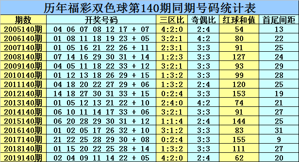 双色球第140期预测分析