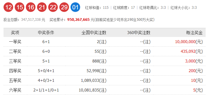 双色球2021年第20期开奖结果查询表及分析