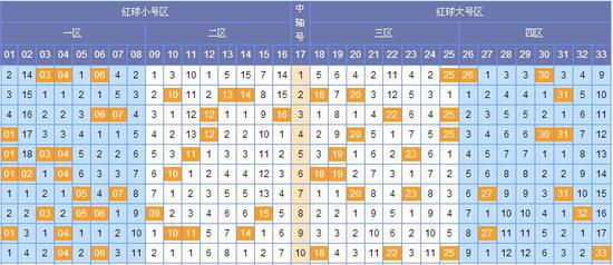 新浪爱彩双色球，解析双色球基本走势