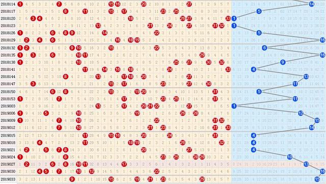双色球最近1500期走势图表分析