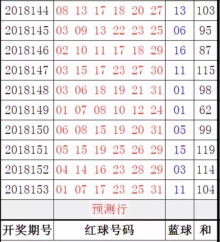 双色球第149期开奖预测及分析