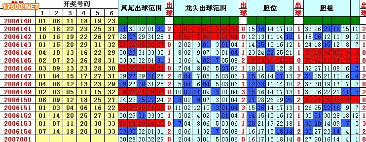 双色球001期历史同期分析