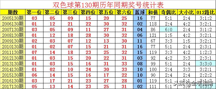 双色球130期历史开奖号码深度解析