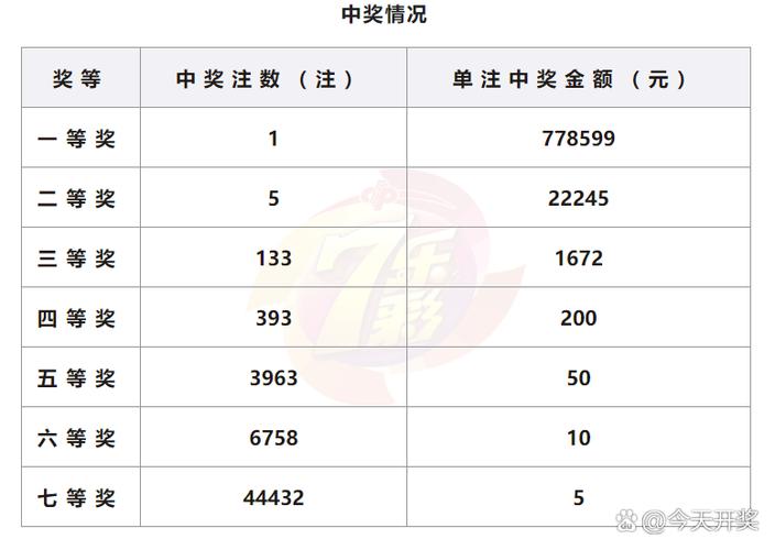 七乐彩近50期开奖号码分析与观察