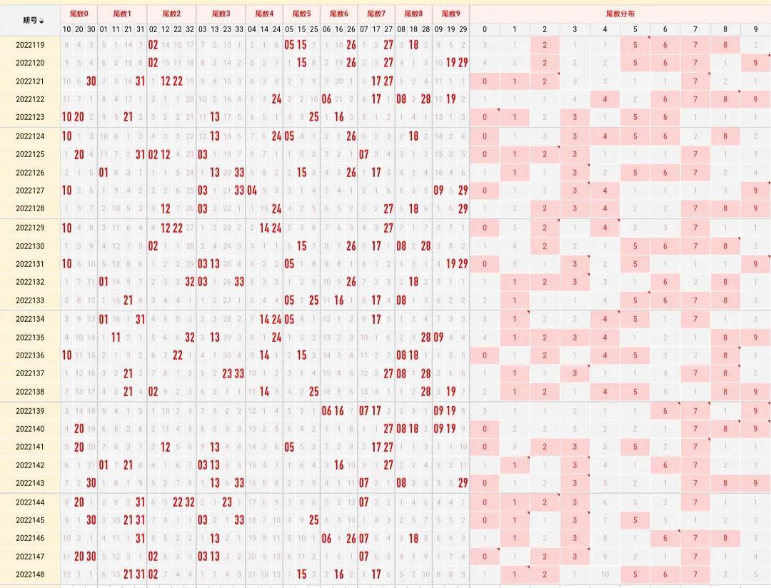 双色球2022149期中奖彩票号码揭秘