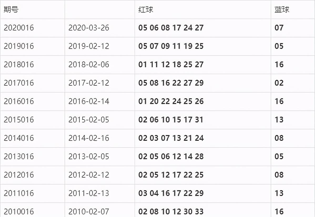 双色球第33期开奖时间结果查询及分析