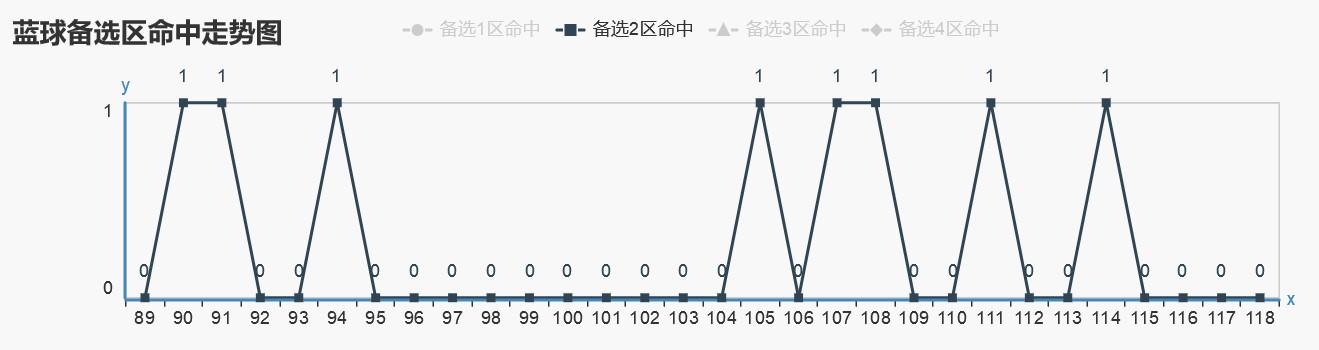 双色球走势图的蓝区数据解析与运用策略