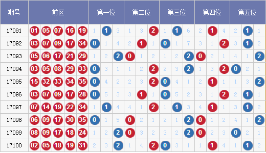 彩经网大乐透第100期走势图表深度解析