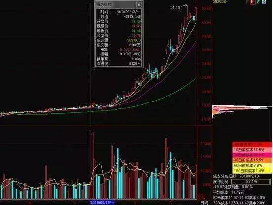 筹码分布图应用图解教程，掌握股市分析的关键工具