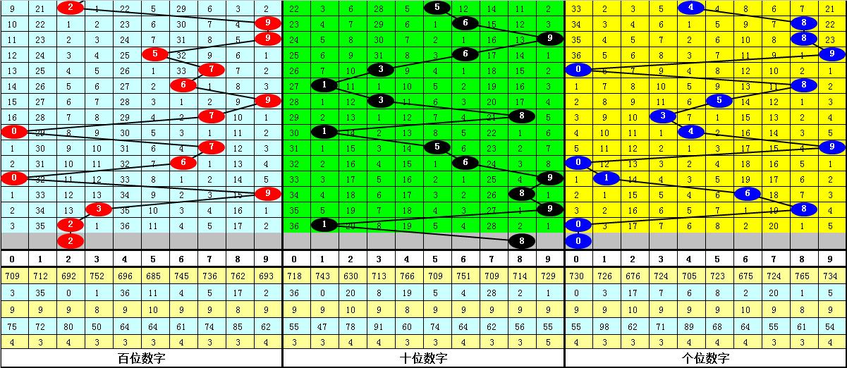 福彩3D百位走势分析与预测