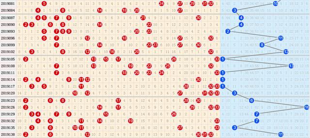 揭秘360双色球周日走势图表