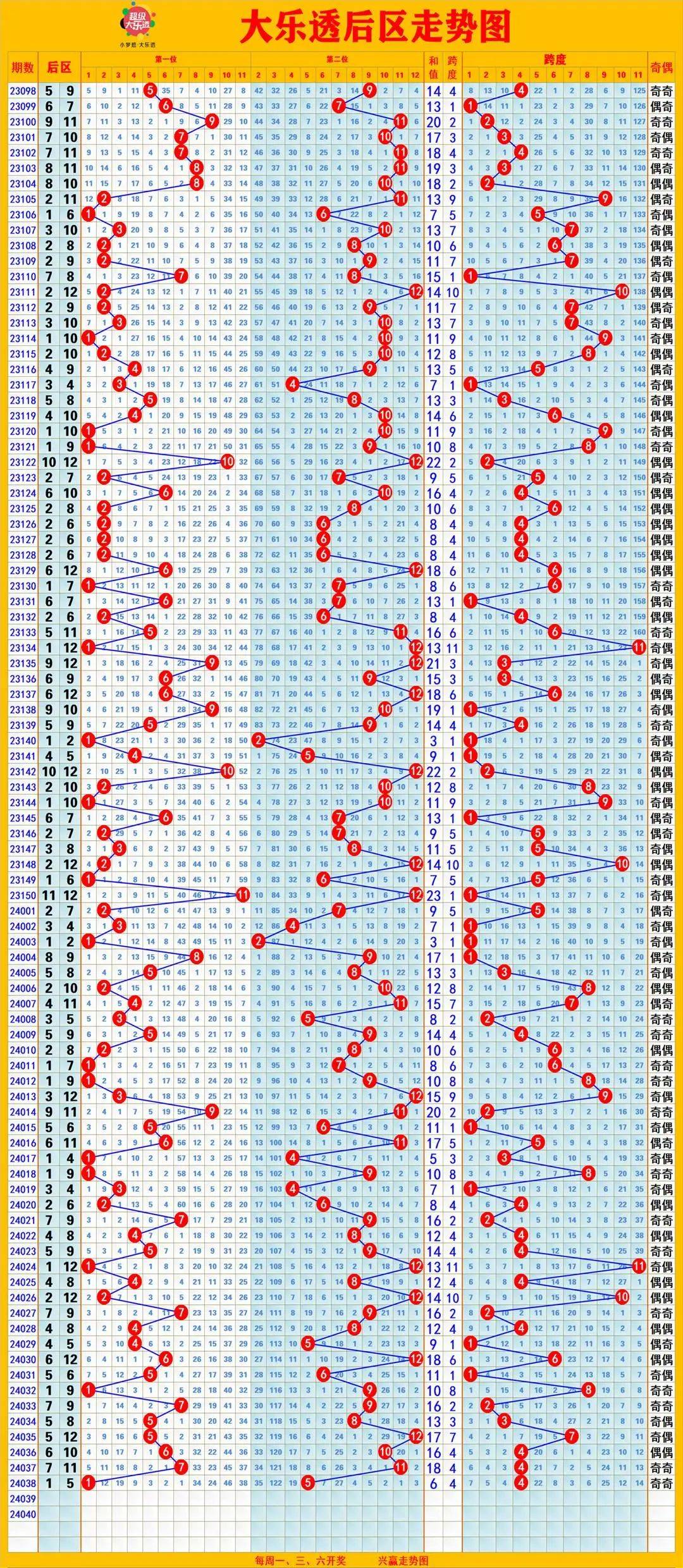 大乐透前区后区走势图，探索未来走向与策略分析