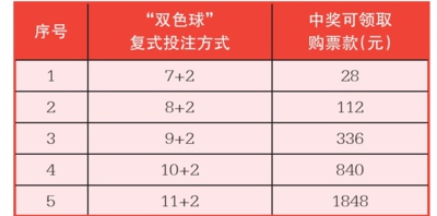 双色球胆拖投注与中奖金额表详解