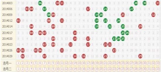 双色球新浪爱彩走势探究