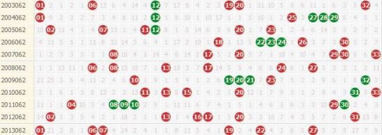 双色球开奖历史结果及今晚开奖号码分析
