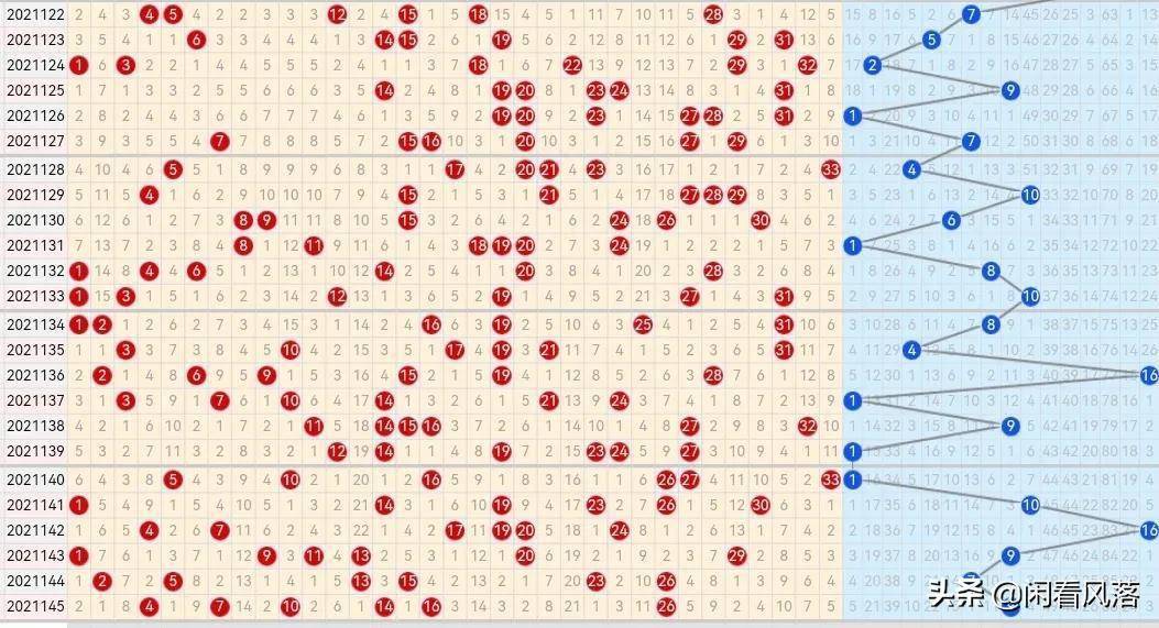 双色球最近130期基本走势图分析与预测