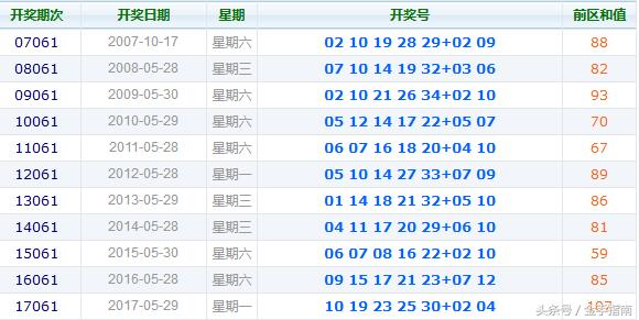 双色球2018061期开奖信息详解