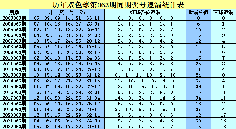 双色球各地区中奖数据分析报告