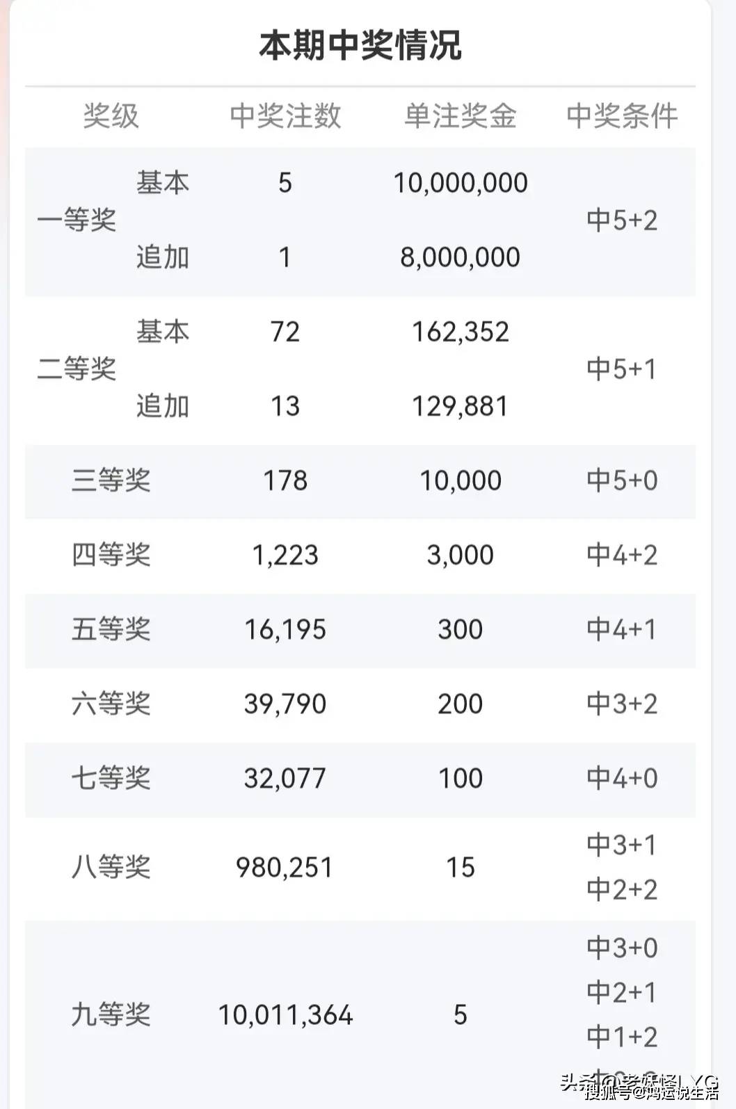 大乐透2023025期开奖号码揭晓，幸运儿或将诞生