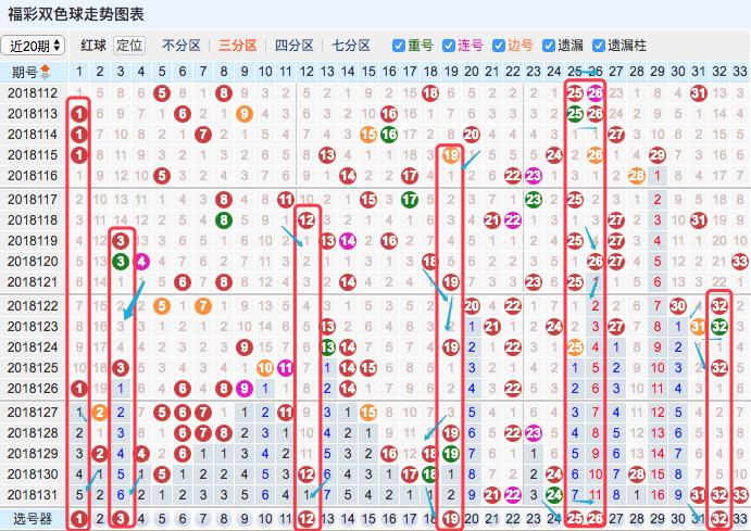 双色球132期，预测分析6与1的潜在可能性