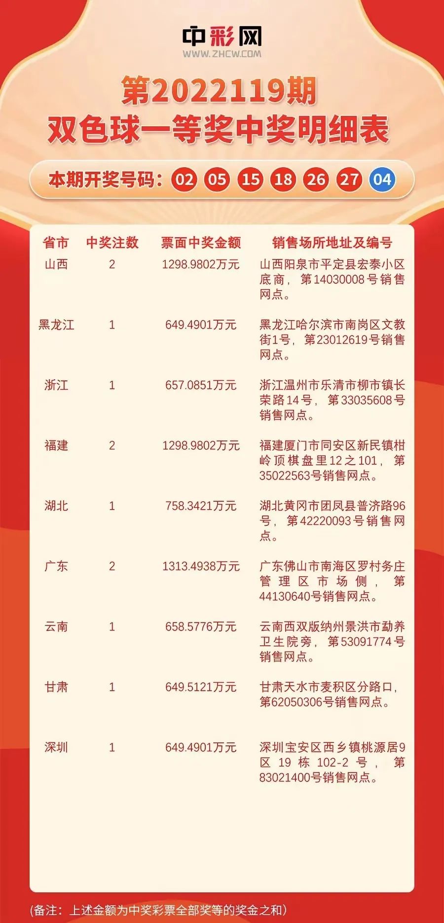 双色球2021年11月7日头奖花落云南，巨额奖金达3391万