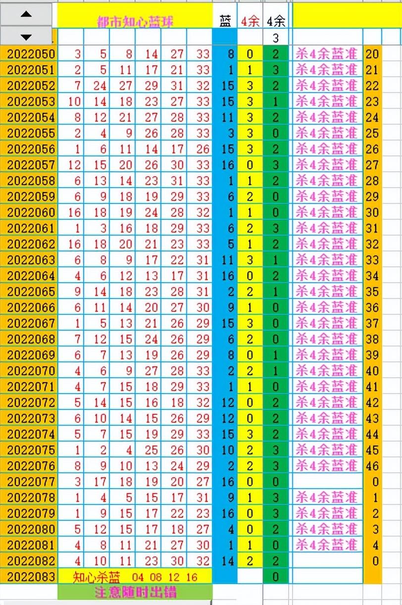 双色球2022083期开奖结果