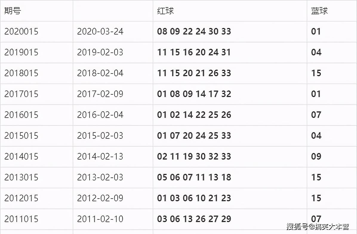 双色球2021年第015期开奖结果揭晓，幸运号码是多少？