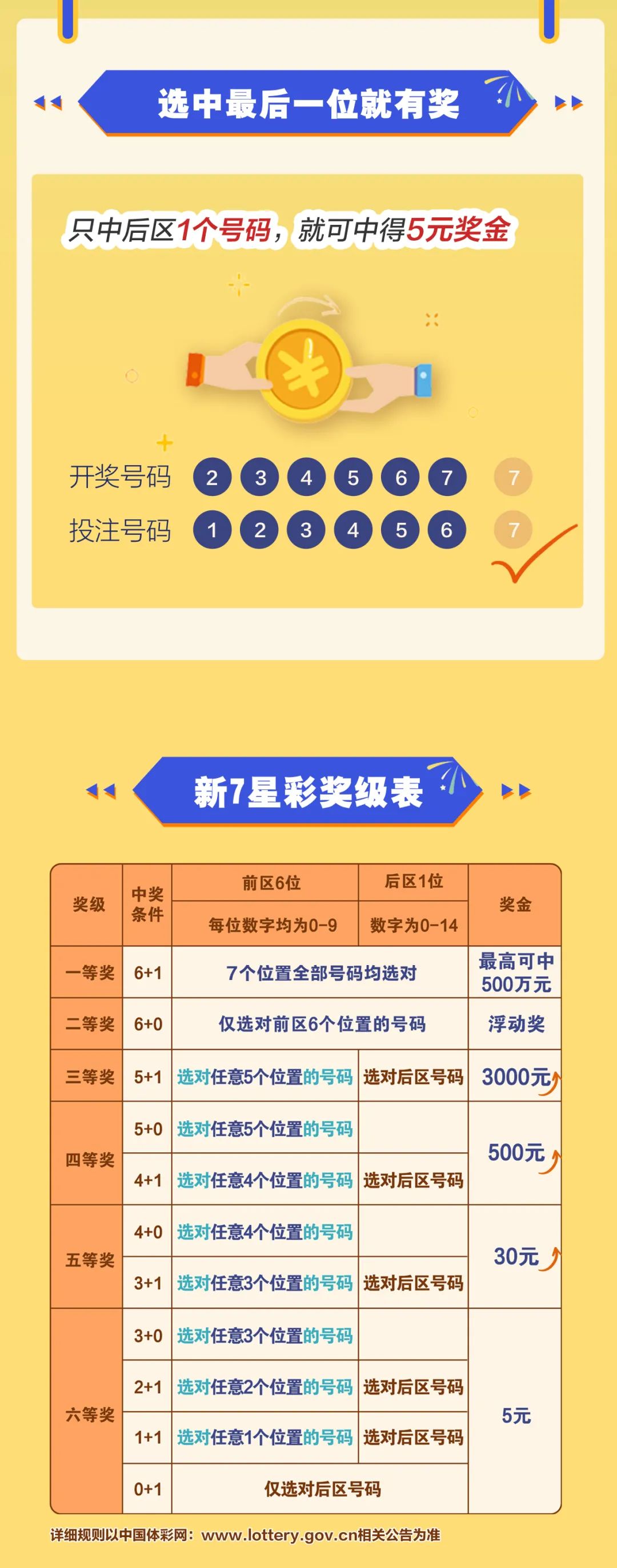 七星彩最新玩法介绍与攻略