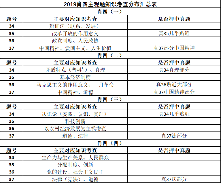 百分之百准确预测/结果