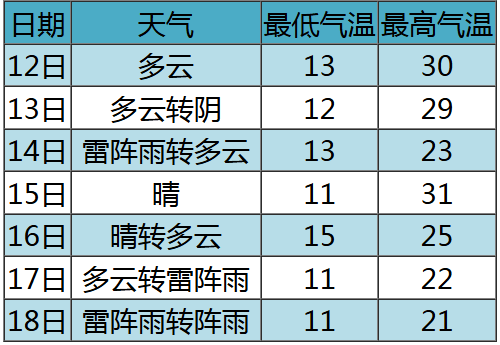 澳门六月份天气情况最新表格图片一览表澳门6月中旬天气