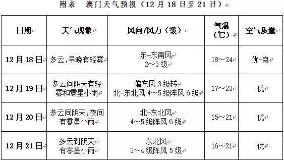 澳门最新天气情况表与图片一览下载—六月的天气概览澳门6月份天气情况表最新图片大全一览表下载