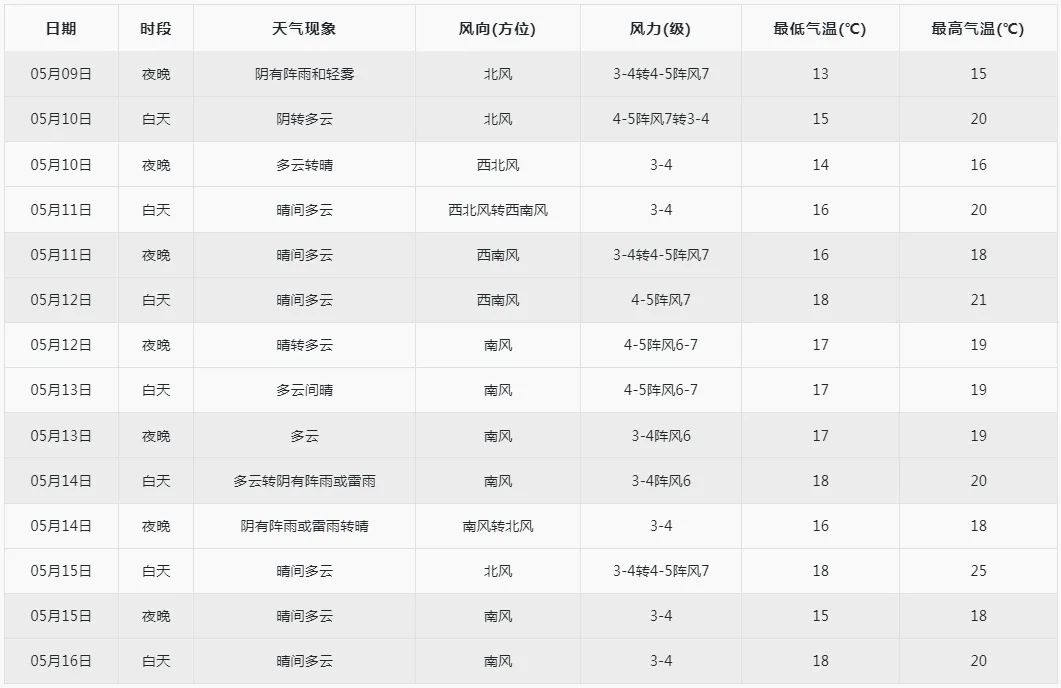 澳门最新天气预报，六月未来十五日天气预测详解澳门6月天气预报15天查询结果最新消息是什么了