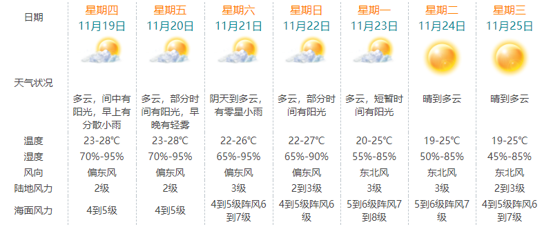 澳门最新天气预报及未来一个月天气查询表图片详解澳门6月中旬天气